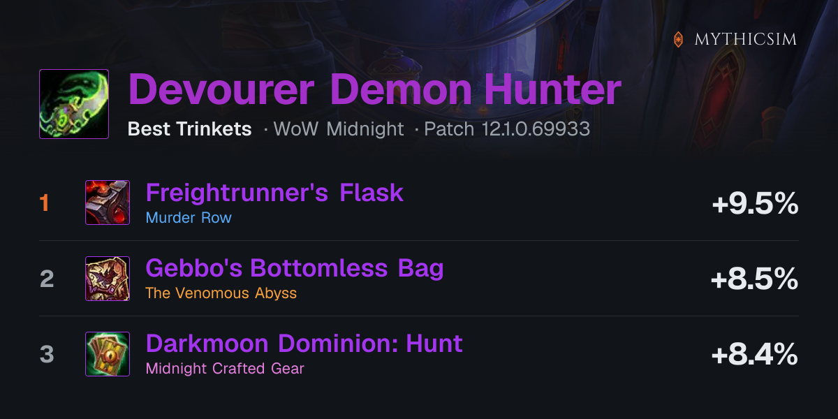 Devourer Demon Hunter 最佳饰品，Midnight Patch 12.1.0 | MythicSim
