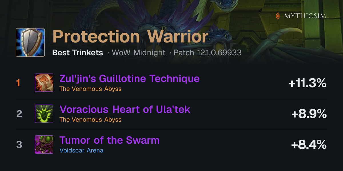 Protection Warrior Best Trinkets, Midnight Patch 12.0.5 | MythicSim
